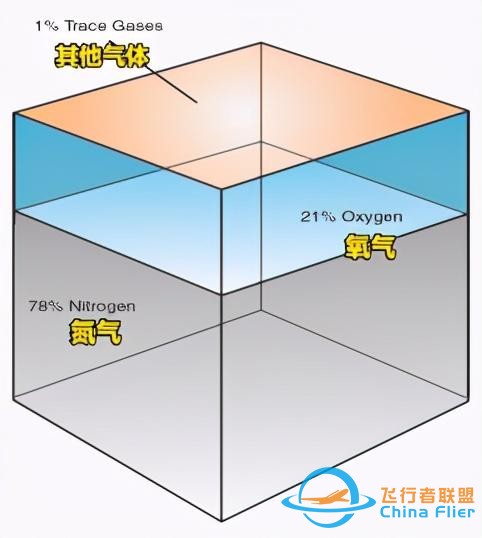 飛行基礎(chǔ)知識 第三課，大氣與高度-9249