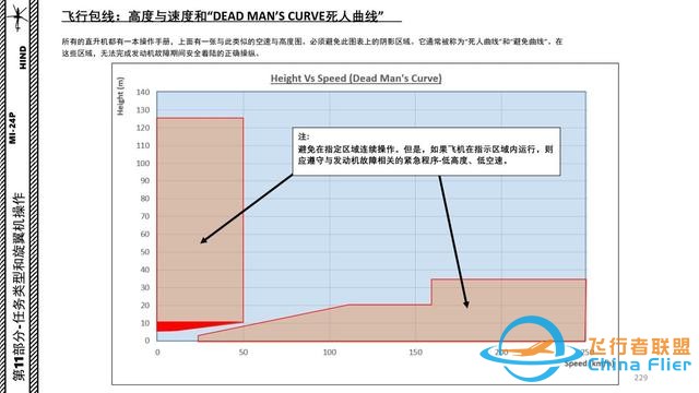 模擬飛行 DCS Mi-24P直升機 中文指南 11.1空速和操縱極限-3112