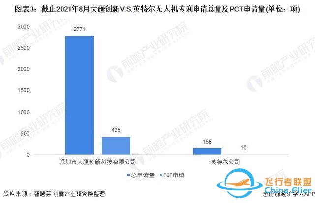 獨家！大疆創(chuàng)新VS英特爾無人機技術(shù)布局對比(附專利總量對比等)-8488
