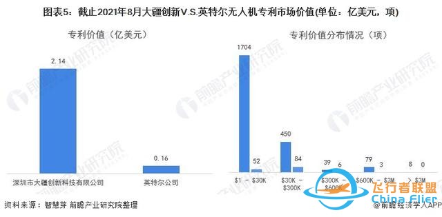 獨家！大疆創(chuàng)新VS英特爾無人機技術(shù)布局對比(附專利總量對比等)-7038