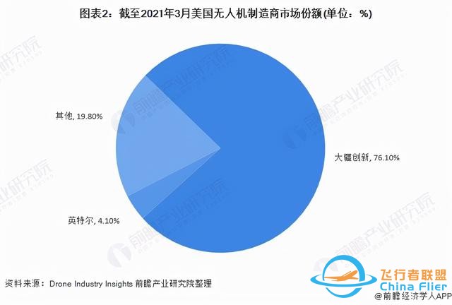 獨家！大疆創(chuàng)新VS英特爾無人機技術(shù)布局對比(附專利總量對比等)-7297