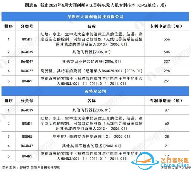 獨家！大疆創(chuàng)新VS英特爾無人機技術(shù)布局對比(附專利總量對比等)-8971