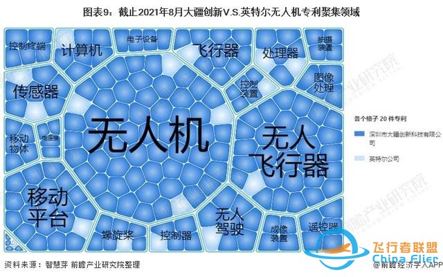 獨家！大疆創(chuàng)新VS英特爾無人機技術(shù)布局對比(附專利總量對比等)-2081