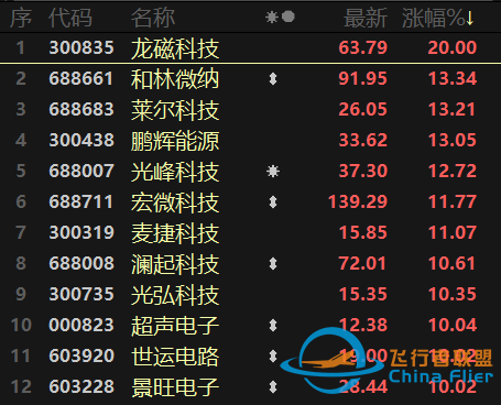 元宇宙熱擴散至制造端！航天航空連續異動，醫療行業跌勢不止-7855