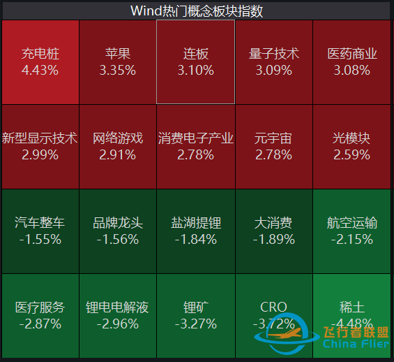 元宇宙熱擴散至制造端！航天航空連續異動，醫療行業跌勢不止-2512