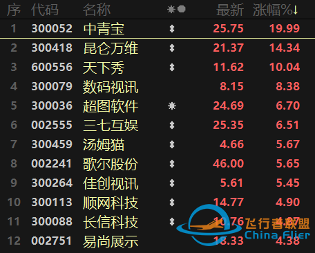 元宇宙熱擴散至制造端！航天航空連續異動，醫療行業跌勢不止-9547