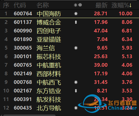 元宇宙熱擴散至制造端！航天航空連續異動，醫療行業跌勢不止-8821