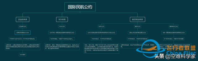 航空知識-國際民航公約-9472