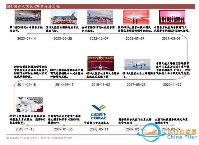 航空裝備行業：國產大飛機開啟1到100征程，萬億產業鏈迎風啟航-5924