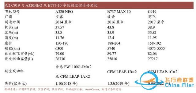 航空裝備行業：國產大飛機開啟1到100征程，萬億產業鏈迎風啟航-9713