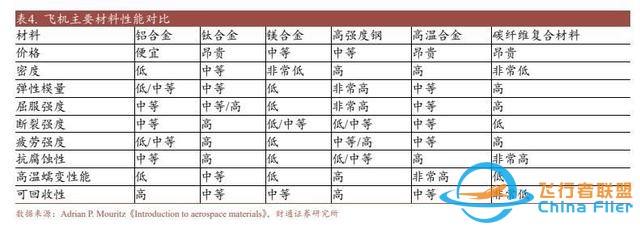 航空裝備行業：國產大飛機開啟1到100征程，萬億產業鏈迎風啟航-7593