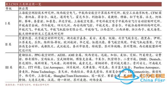 航空裝備行業：國產大飛機開啟1到100征程，萬億產業鏈迎風啟航-6388