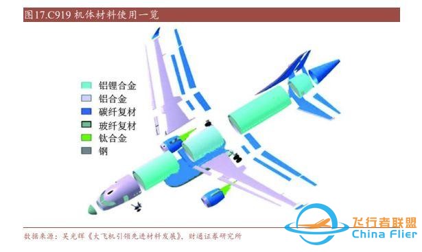 航空裝備行業：國產大飛機開啟1到100征程，萬億產業鏈迎風啟航-3631