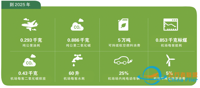 如何用“六化”法概括民用航空70%的雙碳路線和商機-7866