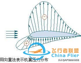 飛機的飛行原理和結構,動態圖解釋很好理解!-9496
