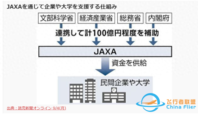 日本政府投資百億開發(fā)宇宙航空事業(yè)-1632