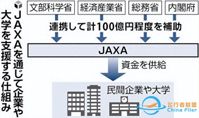 日本政府投資百億開發(fā)宇宙航空事業(yè)-8845