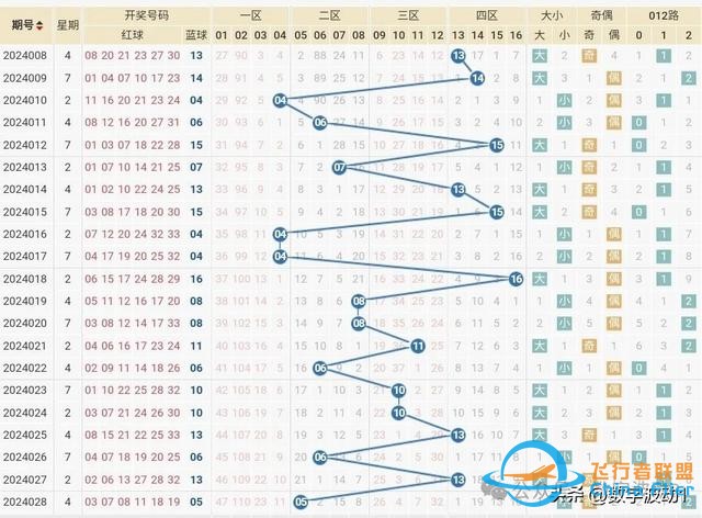 雙色球24029期統計數據分析,偏態算法與技巧-1872 雙色球24029期統計數據分析,偏態算法與技巧-1872
