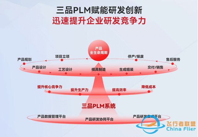 航空工業PLM平臺：數字時代下的“超級大腦”與三品PLM的破局之道-7175