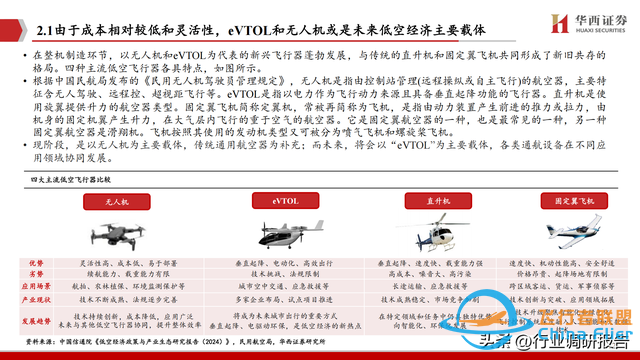 2025年低空經(jīng)濟市場分析報告（6萬億市場即將爆發(fā)）-6801